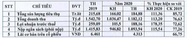 Bia Sài Gòn Miền Trung (SMB): Quý 1 lãi 28 tỷ đồng tăng 50% so với cùng kỳ - Ảnh 1.