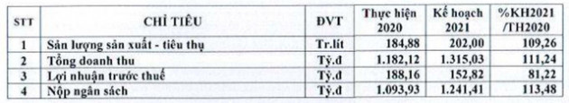 Bia Sài Gòn Miền Trung (SMB): Quý 1 lãi 28 tỷ đồng tăng 50% so với cùng kỳ - Ảnh 2.