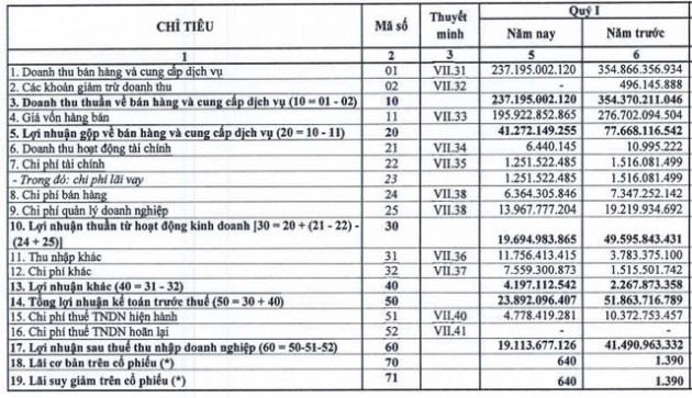 Bia Sài Gòn - Miền Trung (SMB): Quý 1/2020 lãi 19 tỷ đồng giảm 54% so với cùng kỳ - Ảnh 1.