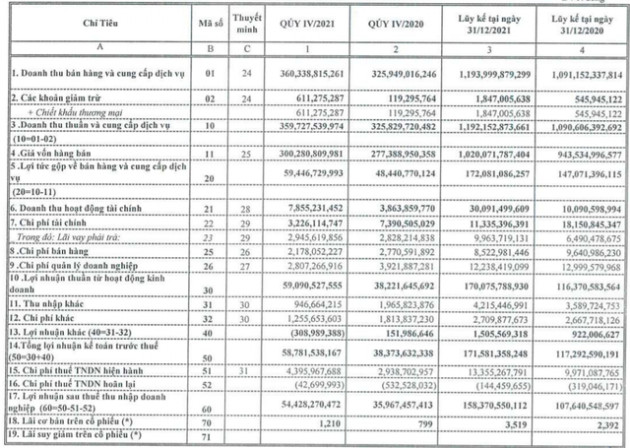 Bia Sài Gòn Quảng Ngãi (BSQ) báo lãi 158 tỷ đồng cả năm, tăng 47% so với cùng kỳ - Ảnh 1.