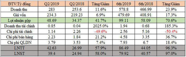 Bia Sài Gòn Quảng Ngãi (BSQ) báo lãi 80 tỷ đồng nửa đầu năm, gấp đôi cùng kỳ - Ảnh 1.