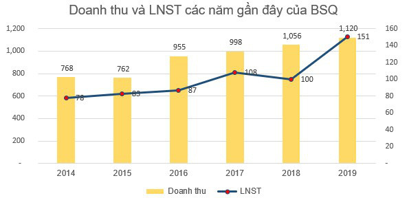 Bia Sài Gòn Quảng Ngãi tiêu thụ 118 triệu lít bia năm 2019, công nhân nhận lương bình quân 18 triệu đồng/tháng - Ảnh 2.