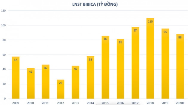 Bibica: 10 năm sau cuộc nội chiến gay gắt, Lotte quyết định thoái sạch hơn 44% vốn - Ảnh 1.