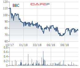 Bibica (BBC): Giá vốn tăng mạnh, LNST quý 3 giảm 21% so với cùng kỳ - Ảnh 1.