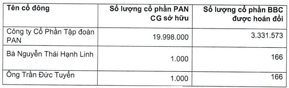 Bibica (BBC) sắp phát hành hơn 3,3 triệu cổ phiếu hoán đổi cổ phần PAN CG theo tỷ lệ 1:6 - Ảnh 1.