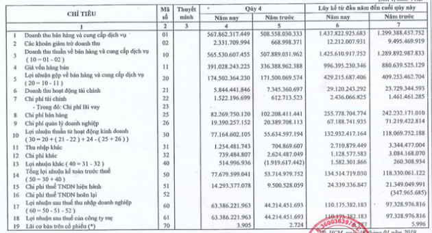 Bibica: Năm 2018 lãi 110 tỷ đồng vượt 12% kế hoạch cả năm - Ảnh 1.