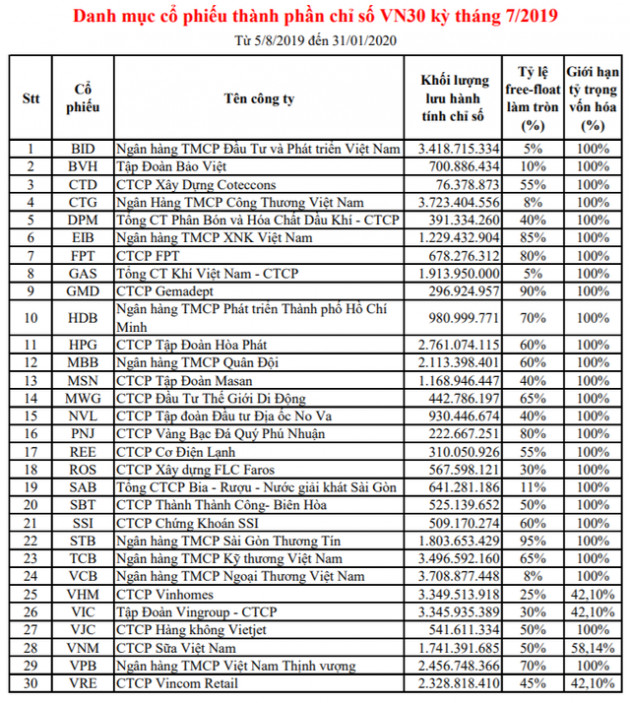 BID và BVH chính thức lọt rổ VN30, nhóm ngân hàng chiếm tỷ trọng gấp đôi nhóm VinGroup - Ảnh 1.