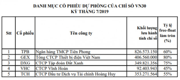 BID và BVH chính thức lọt rổ VN30, nhóm ngân hàng chiếm tỷ trọng gấp đôi nhóm VinGroup - Ảnh 3.