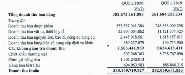 Bidiphar (DBD): Quý 1 doanh thu dược phẩm, vật tư TBYT tăng cao, lãi 41 tỷ đồng tăng 19% so với cùng kỳ - Ảnh 1.