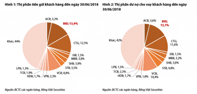 BIDV có thể đã chọn một ngân hàng Hàn Quốc làm nhà đầu tư chiến lược - Ảnh 1.