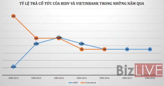 BIDV đã quyết định “trả nợ” cổ đông, VietinBank thì sao? - Ảnh 1.