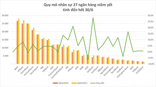 BIDV dẫn đầu về lượng nhân viên, lương bình quân của MB cao nhất