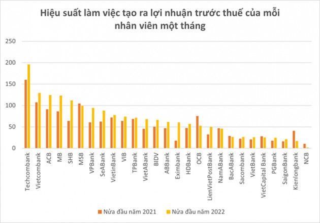 BIDV dẫn đầu về lượng nhân viên, lương bình quân của MB cao nhất - Ảnh 2.