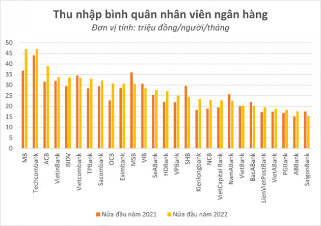 BIDV dẫn đầu về lượng nhân viên, lương bình quân của MB cao nhất - Ảnh 3.