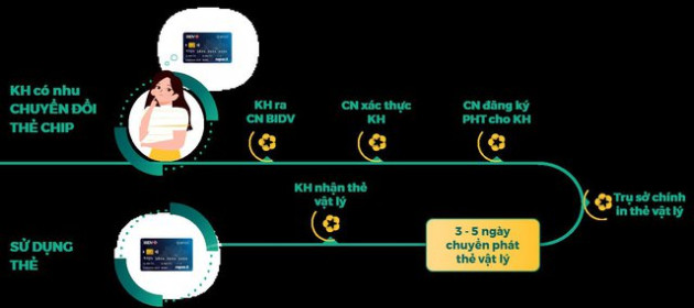 BIDV nhận giải thưởng Chuyển đổi số Việt Nam năm 2022 - Ảnh 2.