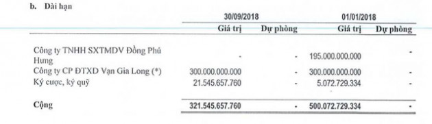 Biến cố Vạn Gia Long và những khoản cho vay cá nhân lớn của DLG