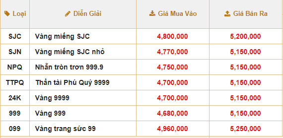 Biến động chưa từng có, chênh lệch giá vàng mua vào – bán ra bị đội lên 4 triệu đồng/lượng - Ảnh 1.