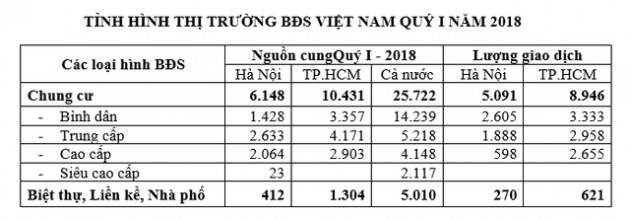 Biến động của thị trường chung cư quý 1/2018 ra sao? - Ảnh 1.