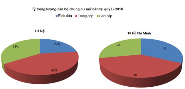 Biến động của thị trường chung cư quý 1/2018 ra sao? - Ảnh 2.