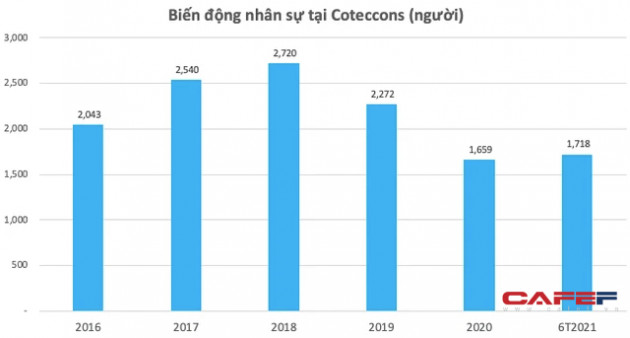 Biến động nhân sự cấp cao trong lúc kinh doanh gặp khó: Coteccons đang đánh mất vị thế tạm thời hay nguy cơ dài hạn? - Ảnh 2.