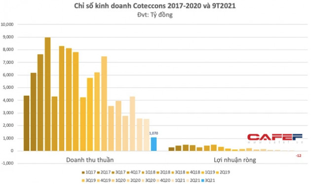 Biến động nhân sự cấp cao trong lúc kinh doanh gặp khó: Coteccons đang đánh mất vị thế tạm thời hay nguy cơ dài hạn? - Ảnh 3.