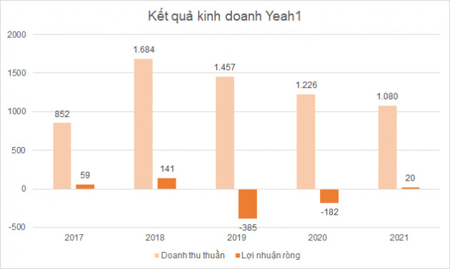 Biến động tại Yeah1: Cổ đông lớn và Chủ tịch HĐQT lần lượt thoái hàng triệu cổ phiếu - Ảnh 2.