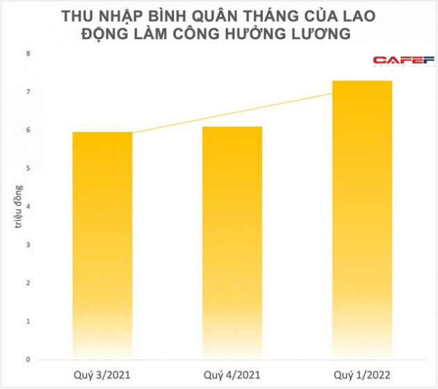 Biến động thu nhập lao động Việt Nam quý 1/2022: Tăng hơn 1 triệu so với quý trước - Ảnh 1.