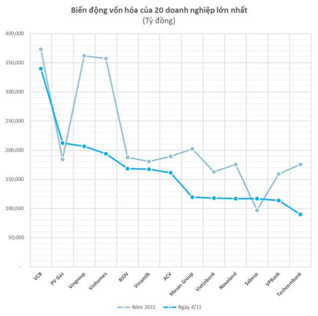 Biến động top 20 vốn hoá: PV GAS vượt qua Vingroup và VinHomes để vươn lên vị trí thứ hai, chỉ còn Vietcombank có vốn hoá hơn 300 nghìn tỷ - Ảnh 1.