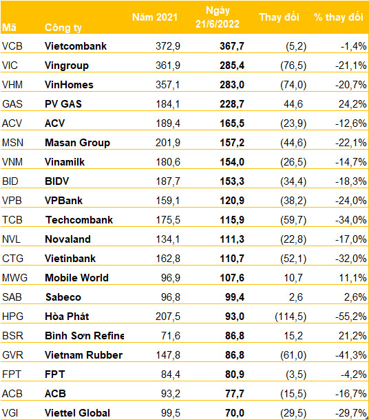 Biến động vốn hóa của 20 doanh nghiệp lớn nhất sau nửa năm: Bộ đôi dầu khí GAS, BSR và Thế giới Di động ngược dòng ấn tượng, Hòa Phát giảm 115.000 tỷ - Ảnh 2.