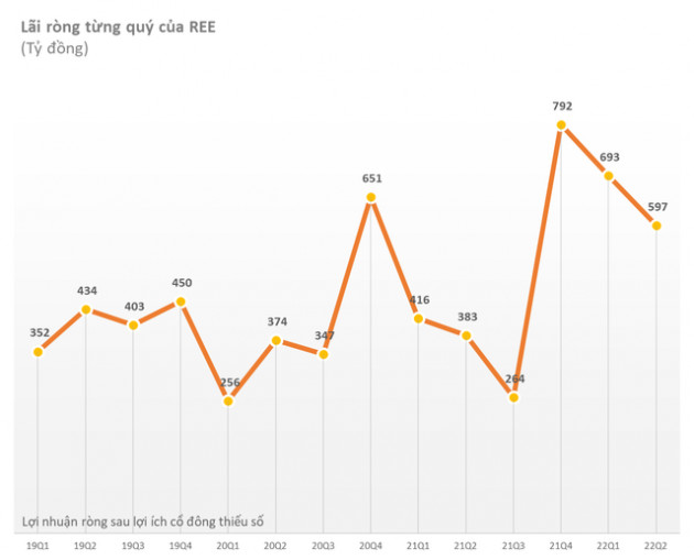 Biên lãi gộp cải thiện, Cơ điện lạnh (REE) bão lãi ròng quý 2 tăng 60% so với cùng kỳ chủ yếu nhờ hạ tầng điện, nước - Ảnh 1.