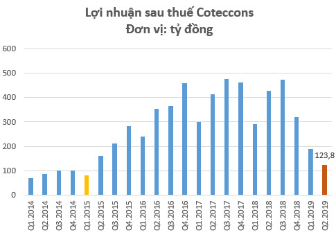 Biên lãi gộp Coteccons thấp kỷ lục trong quý 2, kém xa Hòa Bình và Ricons - Ảnh 1.