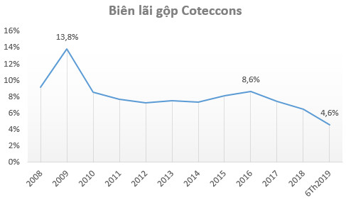 Biên lãi gộp Coteccons thấp kỷ lục trong quý 2, kém xa Hòa Bình và Ricons - Ảnh 3.