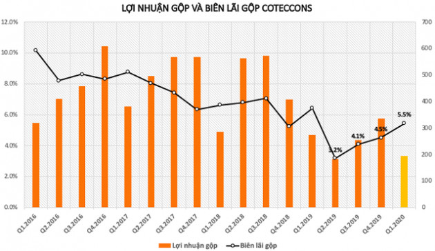Biên lãi gộp liên tục hồi phục suốt 4 quý, Coteccons lại gặp thách thức lớn bởi dịch Covid-19? - Ảnh 1.