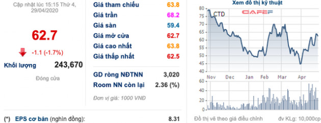 Biên lãi gộp liên tục hồi phục suốt 4 quý, Coteccons lại gặp thách thức lớn bởi dịch Covid-19? - Ảnh 2.