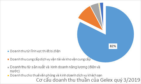 Biên lãi gộp tăng mạnh, Gelex báo lãi gần 900 tỷ LNTT 9 tháng - Ảnh 2.