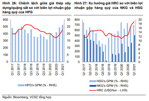 Biên lãi ngành thép sẽ đổi chiều trong nửa cuối 2021, giá cổ phiếu chuẩn bị bước vào nhịp điều chỉnh dưới áp lực chốt lời - Ảnh 2.