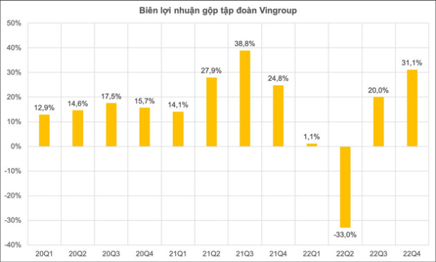 Biên lợi nhuận gộp nhóm phi tài chính VN30: Vingroup, Petrolimex rơi xuống đáy và quay trở lại ngoạn mục, Thế giới di động vụt lên đỉnh mới - Ảnh 4.