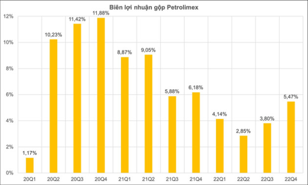 Biên lợi nhuận gộp nhóm phi tài chính VN30: Vingroup, Petrolimex rơi xuống đáy và quay trở lại ngoạn mục, Thế giới di động vụt lên đỉnh mới - Ảnh 5.