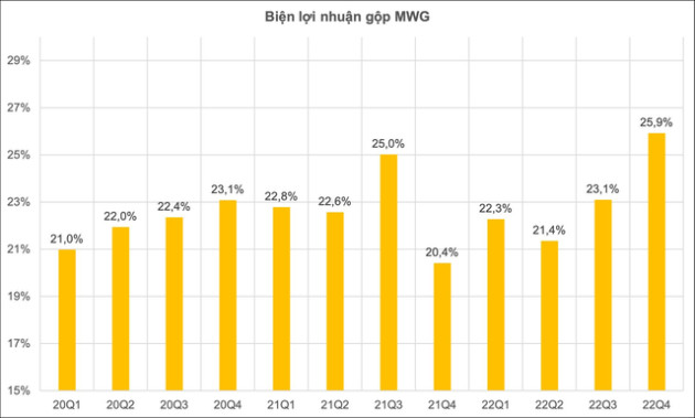 Biên lợi nhuận gộp nhóm phi tài chính VN30: Vingroup, Petrolimex rơi xuống đáy và quay trở lại ngoạn mục, Thế giới di động vụt lên đỉnh mới - Ảnh 6.