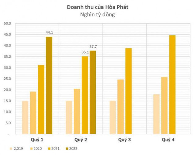 Biên lợi nhuận Hòa Phát (HPG) giảm mạnh xuống 11%, lỗ tỷ giá hơn 1.000 tỷ đồng - Ảnh 1.