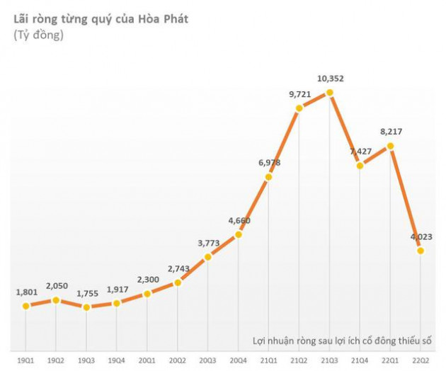 Biên lợi nhuận Hòa Phát (HPG) giảm mạnh xuống 11%, lỗ tỷ giá hơn 1.000 tỷ đồng - Ảnh 2.