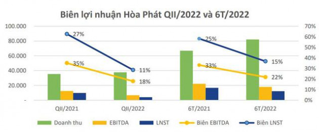 Biên lợi nhuận Hòa Phát (HPG) giảm mạnh xuống 11%, lỗ tỷ giá hơn 1.000 tỷ đồng - Ảnh 3.