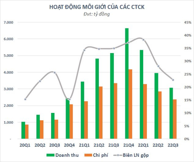 Biên lợi nhuận mảng môi giới dần thu hẹp, Công ty chứng khoán chạy đua thị phần để làm gì? - Ảnh 1.