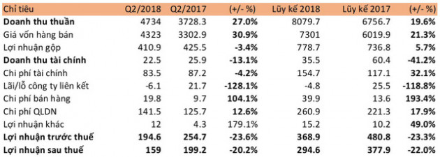 Biên lợi nhuận sụt giảm, xây dựng Hòa Bình (HBC) báo lãi Q2 giảm 20% so với cùng kỳ năm trước - Ảnh 1.