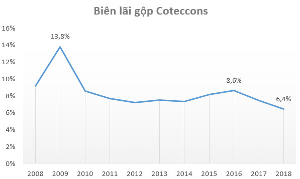 Biên lợi nhuận thấp kỷ lục, điều gì đang diễn ra với Coteccons? - Ảnh 1.