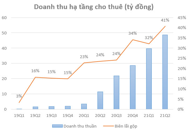 Biên lợi nhuận Towerco tăng mạnh, Viettel Construction (CTR) báo lãi quý 2 tăng trưởng 71% so với cùng kỳ năm 2020 - Ảnh 2.