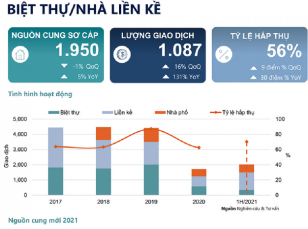 Biệt thự, nhà liền kề tiếp tục tăng giá