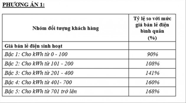 Biểu điện một giá sẽ vì ai? - Ảnh 1.