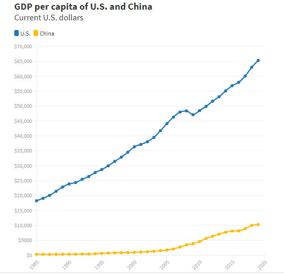 Biểu đồ mới cho thấy Trung Quốc sớm soán ngôi nền kinh tế lớn nhất thế giới của Mỹ - Ảnh 3.