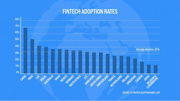 Biểu đồ này cho thấy Trung Quốc đang thống lĩnh mảng công nghệ tài chính, Anh và Mỹ còn phải hít bụi dài dài - Ảnh 2.